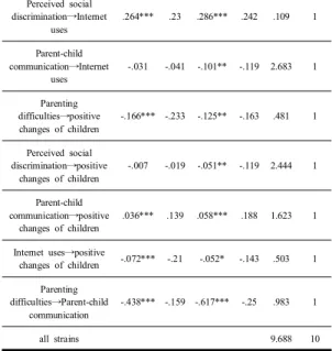 Table  5. Fit  indices  for  invariance  verification
