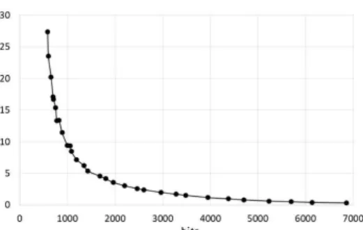 Fig. 9 Relationship between MSE and the Number of Generated Bits
