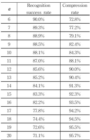 Fig. 10 Success Rate of Face Recognition for Depth Image according to QP
