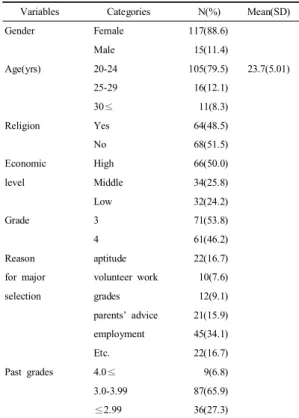 Table 1. Demographic  characteristics                    (N=132)