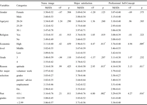 Table  4.  Correlations  between  nurse  image,  major  satisfaction  and  professional  self-concept 