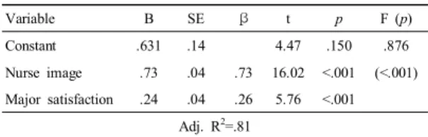 Table  5. Factors  influencing  Professional  Self-Concept  Intention                                                    (N=132) Variable B  SE β t p F  (p) Constant .631 .14 4.47 .150 .876 Nurse  image .73 .04 .73 16.02 <.001 (<.001) Major  satisfac