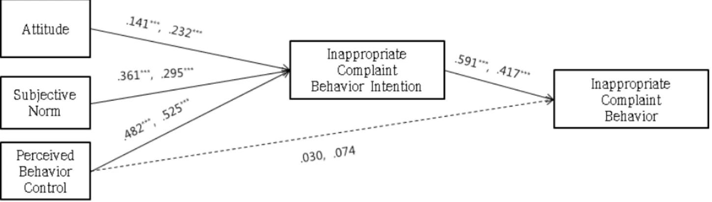 Figure  1.  Path  Model  of  Consumer’s  Inappropriate  Complaint  Behavior