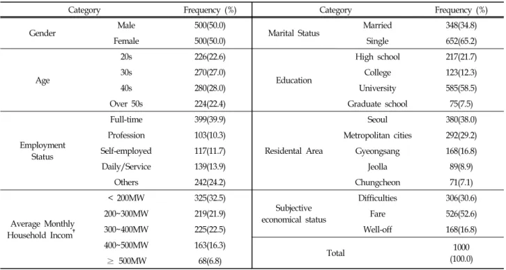 Table  1.  Demographic  Characteristics  of  the  Respondents