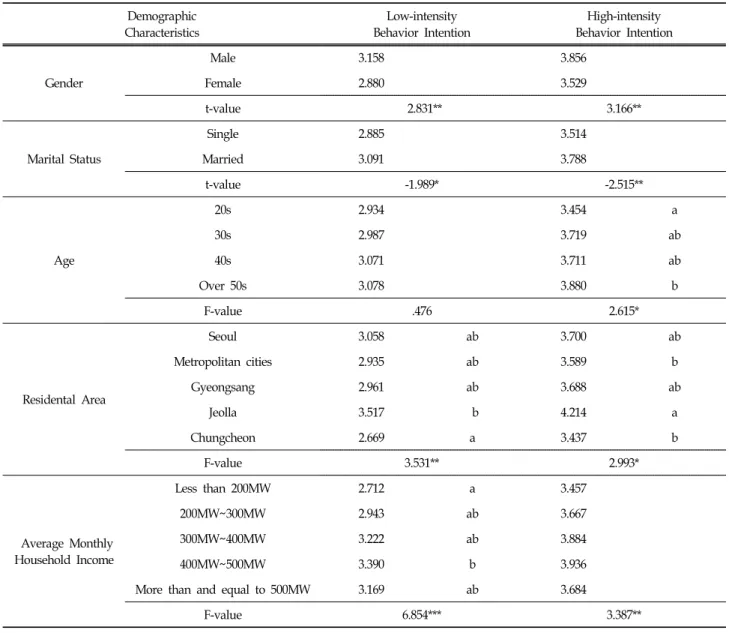Table  4.  Difference  of  Behavior  Intention  of  Inappropriate  Consumer  Complaints  by  Demographic  Characteristics