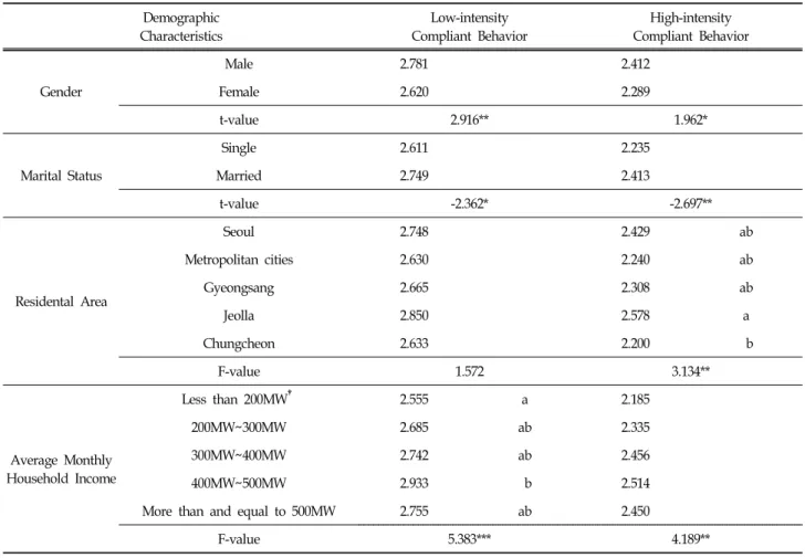 Table  5.  Difference  of  Inappropriate  Consumer  Complaint  Behavior  by  Demographic  Characteristics