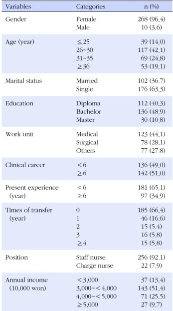 Table 1. General Characteristics of Subjects  (N=278) Variables Categories n (%) Gender Female Male 268 (96.4)10 (3.6) Age (year) ≤25  26~30 31~35 ≥36   39 (14.0)117 (42.1)  69 (24.8)  53 (19.1) Marital status Married