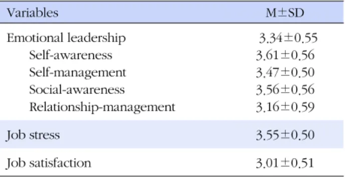 Table 3. Correlations between Head Nurse's Emotional Leadership Perceived by Nurses, Job Stress and Job Satisfaction (N=278) Variables Emotional leadership Self awareness Self management Social awareness Relationship management Job  stress Job satisfaction