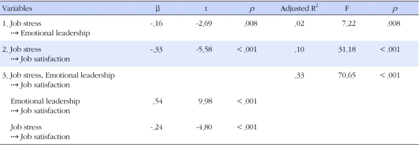Table 4. Mediating Effect of Head Nurse's Emotional Leadership Perceived by Nurses in the Relationship between Nurse's Job 