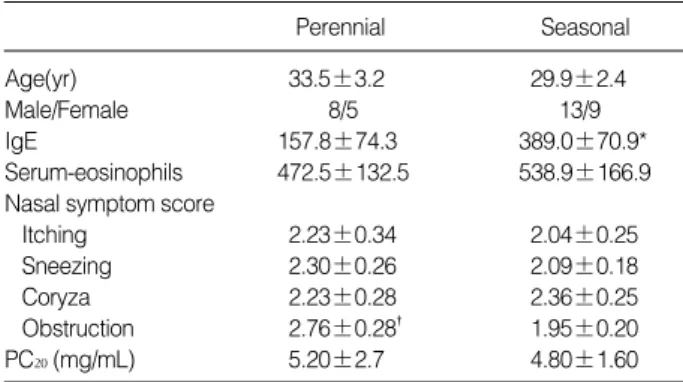 Table 1. Characteristics of patients with allergic rhinitis