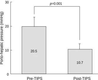 Fig. 2. Cumulative survival rate after TIPSS.