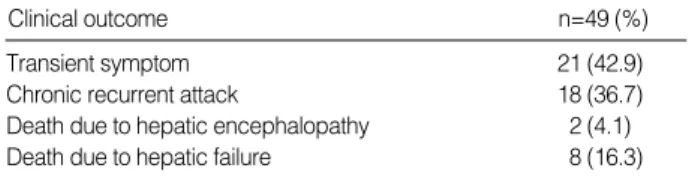 Table 3. Clinical outcome of the patients who developed hep- hep-atic encephalopathy after TIPSS