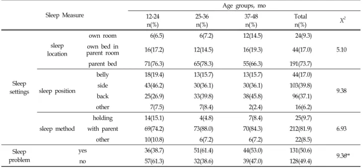 Table  6.  Sleep  Settings  and  Sleep  Problem  by  Age  Groups  X 2   Test