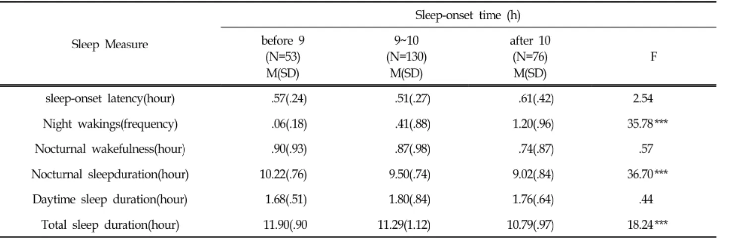 Table  8.  Correlation  between  Daytime  Sleep  Duration  and  Sleep-onset  Time