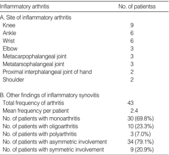 Table 5. The characteristics of inflammatory arthritis in 18 patients