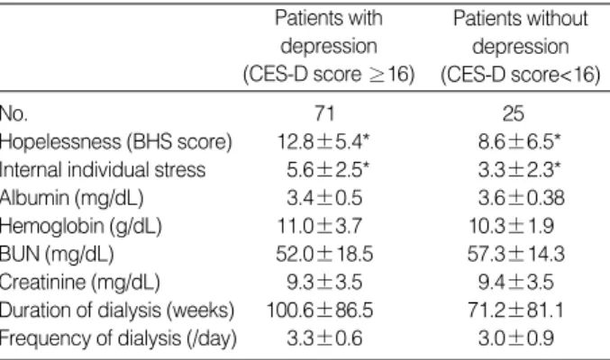 Table 1. Comparison of depression and other parameters according to gender
