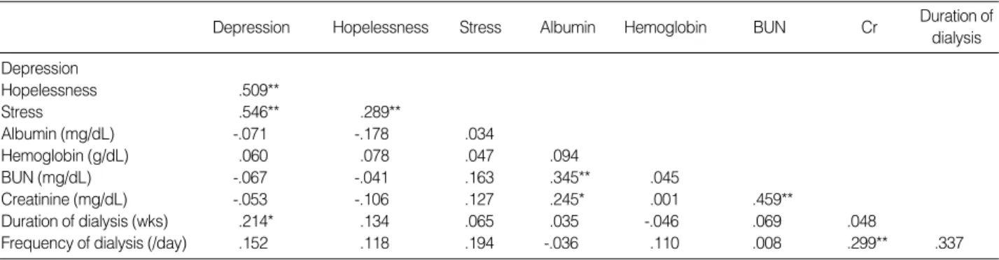Table 4. Stepwise regression analysis of depression in CAPD patients predictor variables