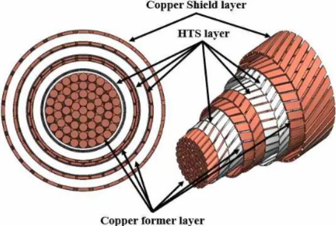 Fig. 1 Structure of the TPMHTSC Cable