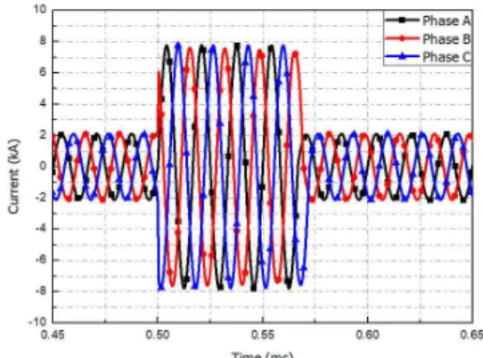 Fig. 5 Simulation Results under Fault Condition of TPMHTSC Cable (current)