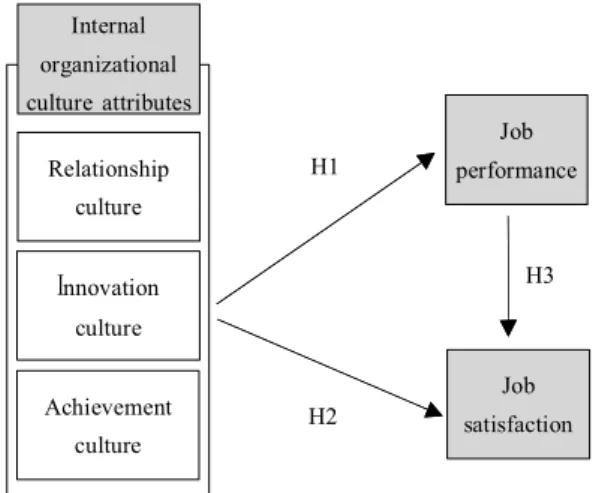 Fig.  1.  Research  model