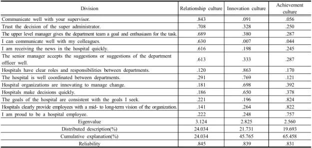 Table  2. Verification  of  validity  and  reliability  of  hospital  culture