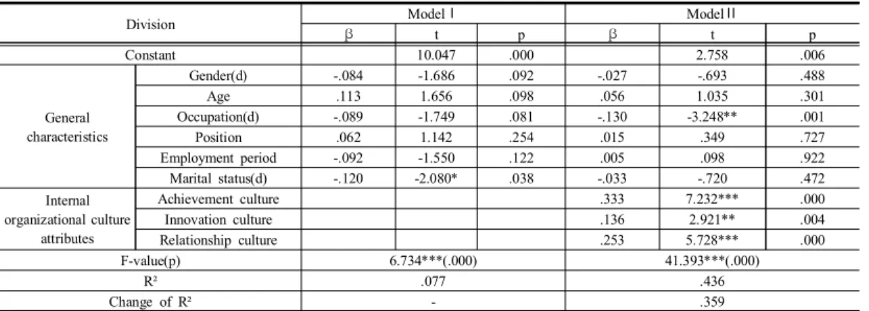 Table  7. The  Effect  of  Internal  Culture  Attribute  on  Job  Satisfaction