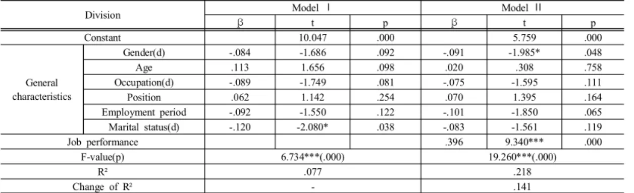 Table  8. The  Effect  of  Job  Performance  on  Job  Satisfaction