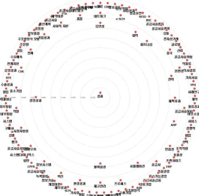 Fig. 6 Results of Betweeness Centrality Analysis (Keyword Network)