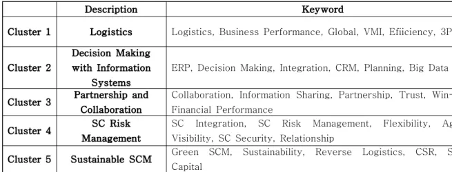 Table 4 Topic Keywords by Cluster