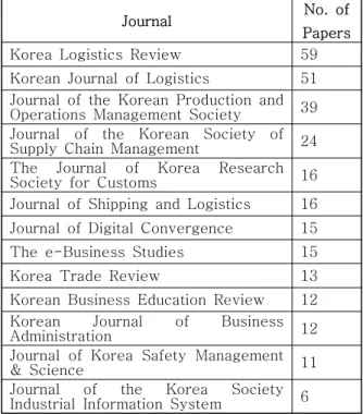 Table 1 Articles by Journal