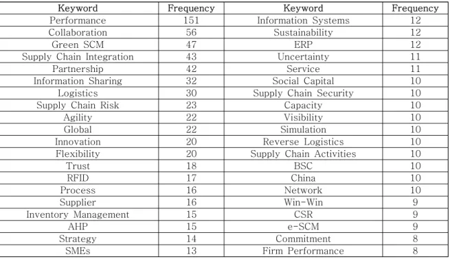 Table 2 Frequent Keywords