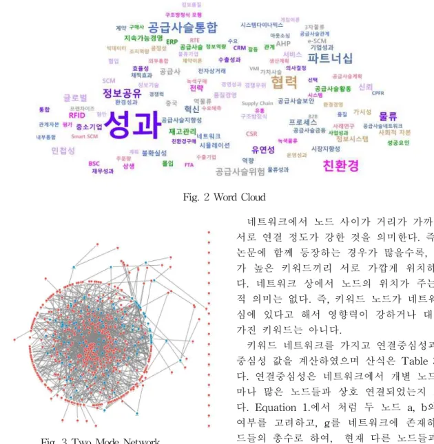 Fig. 3 Two Mode Network