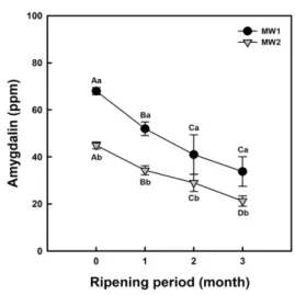 Fig. 4. Changes in amygdalin of maesil wines over ripening periods for 3 months. MW1 and MW2 indicated maesil wines fermented without and with the removal of maesil, respectively