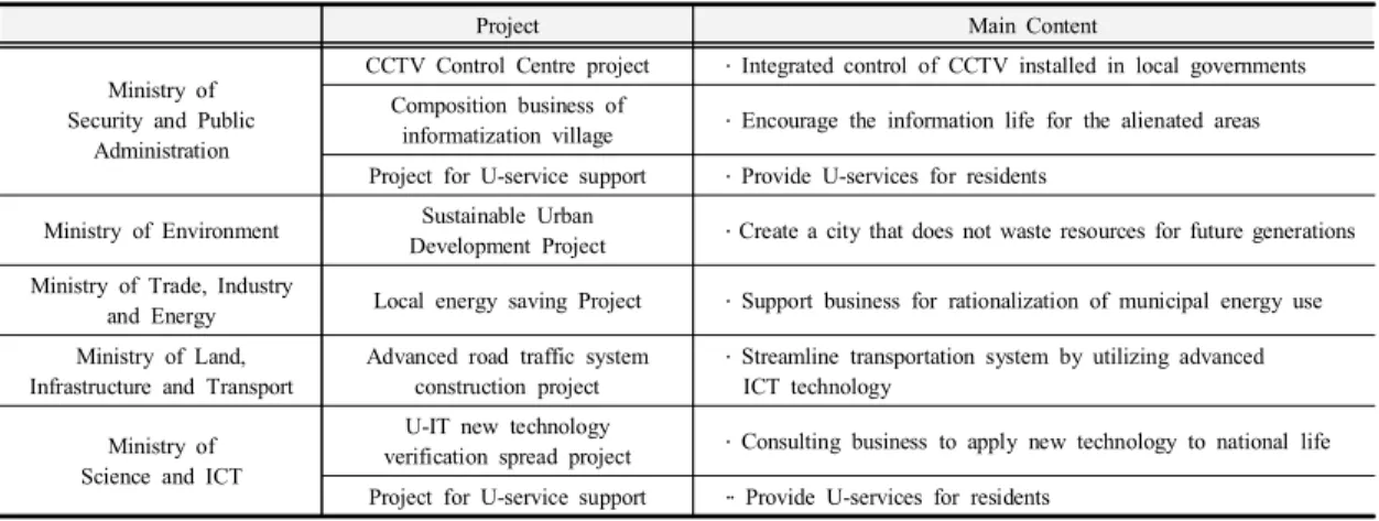 Table  2. U-City  support  project  of  government
