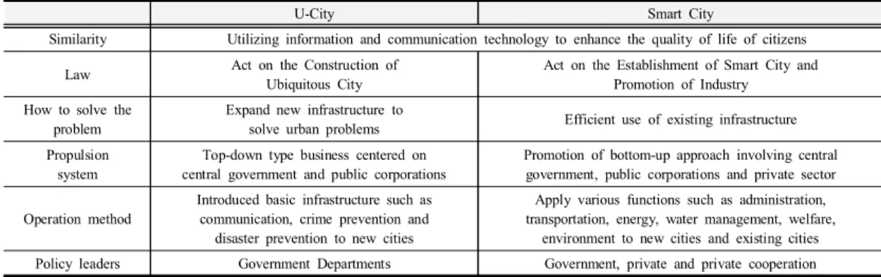 Table  4. Comparative  Analysis  of  U-City  and  Smart  City