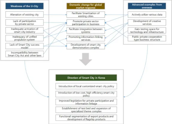 Fig.  1. Direction  for  Smart  City  Development  in  Korea