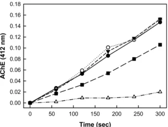 Fig. 3. Acetylcholinestrase (AChE) inhibitory activity.  ●-vehicle, ○-PGBC 0.01 μg/mL,  ▼-PGBC 0.1 μg/mL,  ■-PGBC 1 μg/mL, △-PGBC 10 μg/mL.