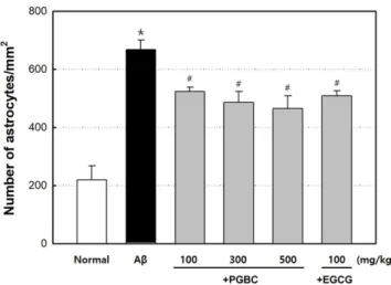 Fig. 11 Numbers of GFAP positive astrocytes in A β42-challenged mice.  *Significantly different from normal, p<0.05