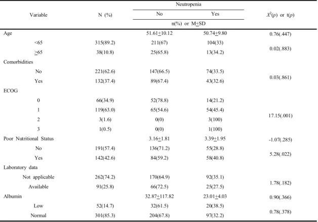 Table  2. Incidence  Rate  according  to  Patient-related  Risk  Factors                                                                      (N=353)