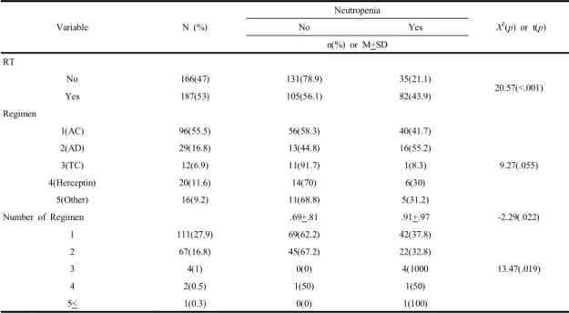 Table  3. Incidence  Rate  according  to  Treatment-related  Risk  Factors                                                                        (N=353) Variable N  (%) Neutropenia X 2 (p)  or  t(p)NoYes n(%)  or  M+SD RT No 166(47) 131(78.9) 35(21.1) 20.