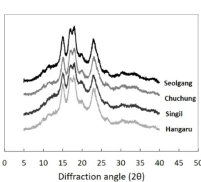 Table 2. Pasting viscosities of soft rice and normal rice starches Rice cultivars Initial pasting temp