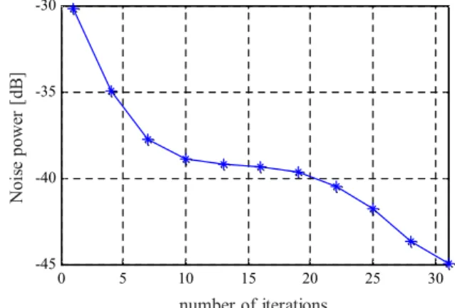 Fig. 6 Comparison of the Received Signal in the Experiment; (a) Signal before Proposed Algorithm, (b) Signal after Proposed