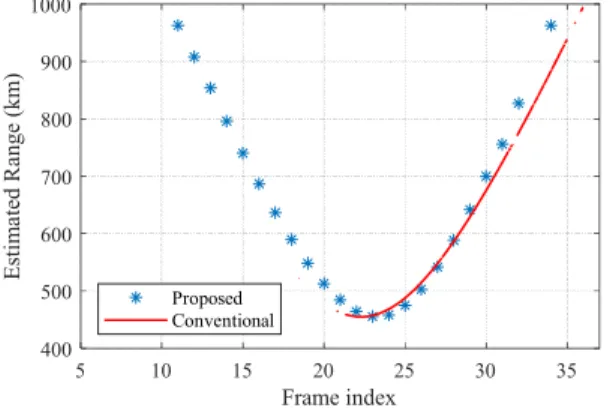 Fig. 9 Comparison of Range in the Experiment