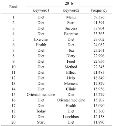 Table 2. Frequency of 2016 keyword related to diet by N-gram analysis