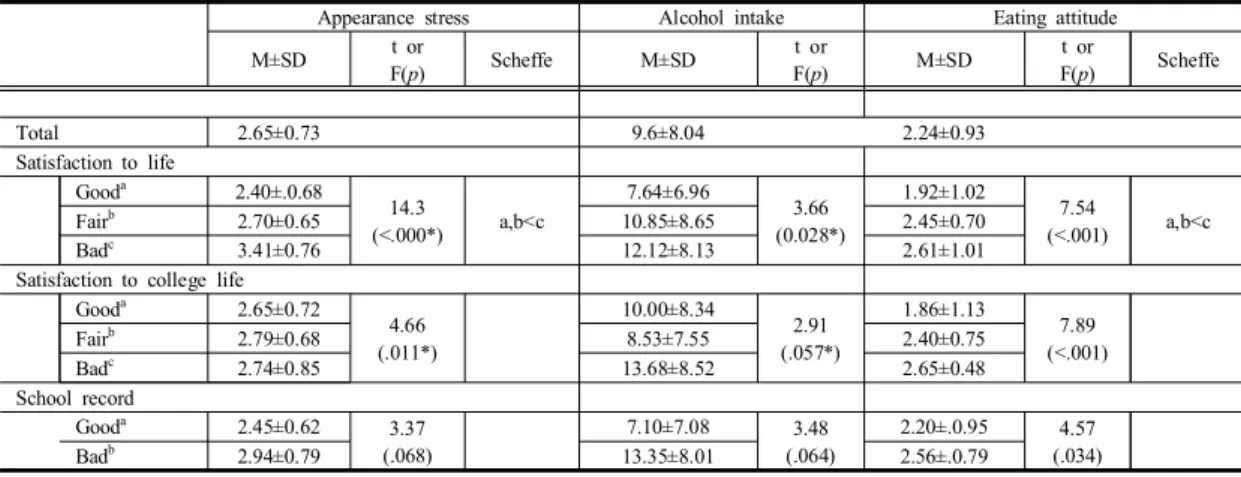 Table  2. Differences  in  appearance  stress,  alcohol  intake,  eating  attitude,  self-esteem 