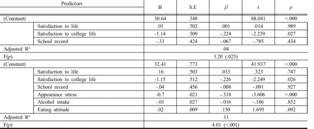 Table  5. Regression  analysis  on  influential  factors  of  self-esteem Predictors
