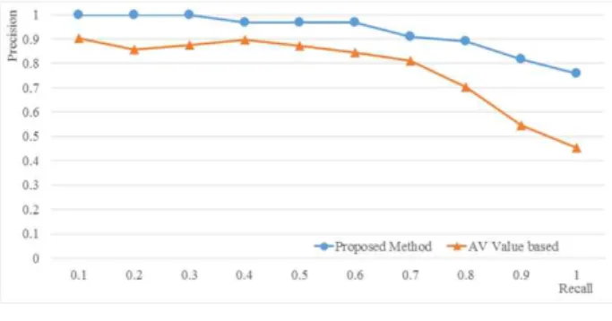Fig. 9 Recommendation Performance Comparison between Proposed Method and AV Value based Method (Moon et al., 2019)
