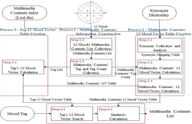 Fig. 2 Multimedia Contents Recommendation Structure