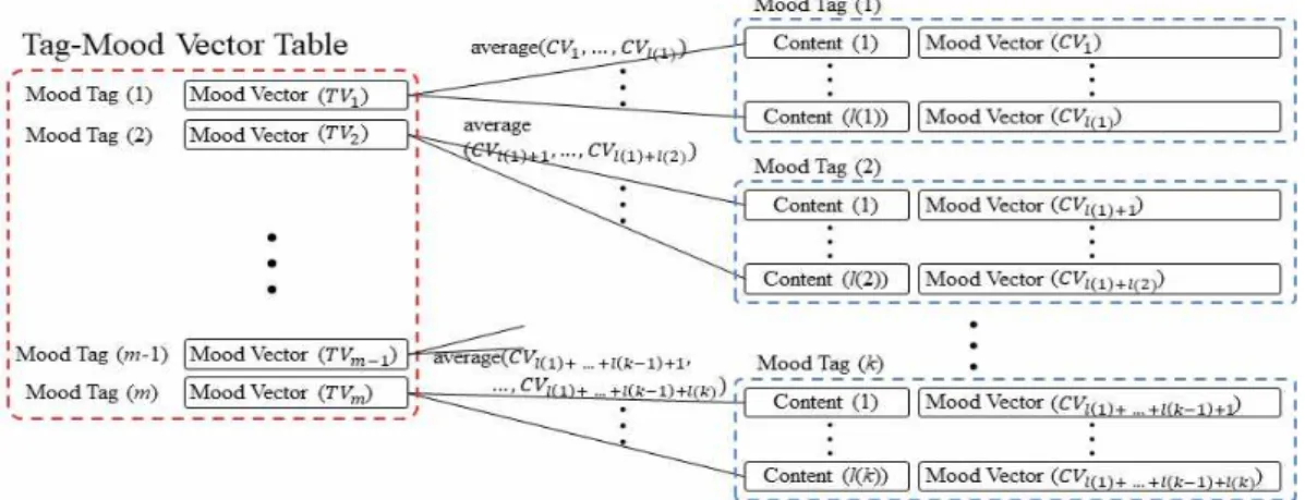 Fig. 5 Tag-12 Mood Vector Table Creation