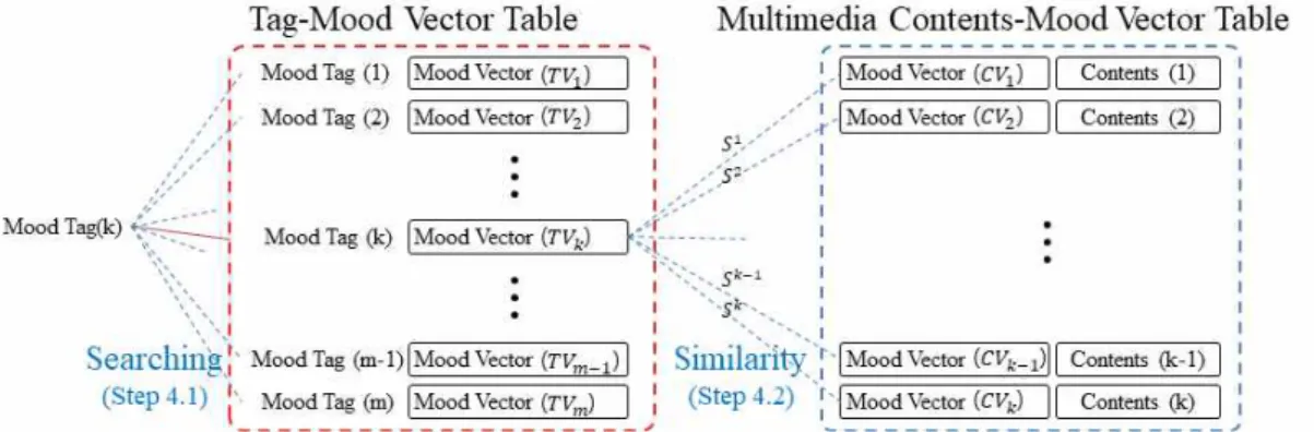 Fig. 6 Multimedia Contents Recommendation Method